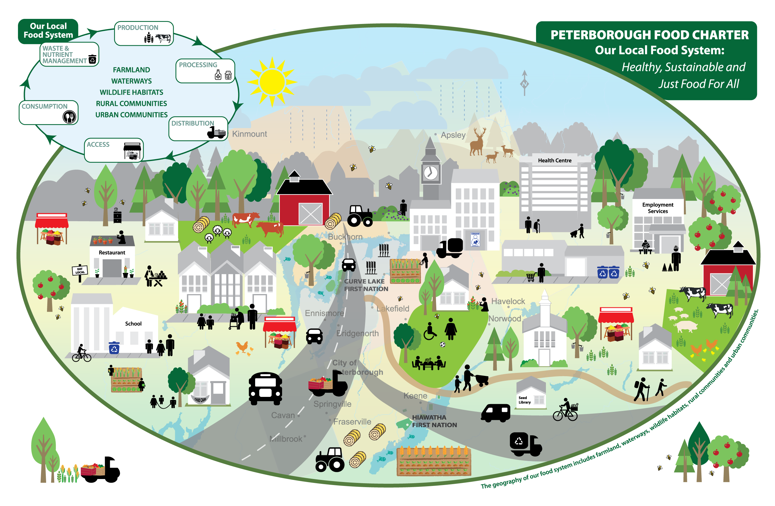 The Peterborough Food Charter. You can find the text alternative by clicking the View the Charter link, which is after all of the popup buttons.